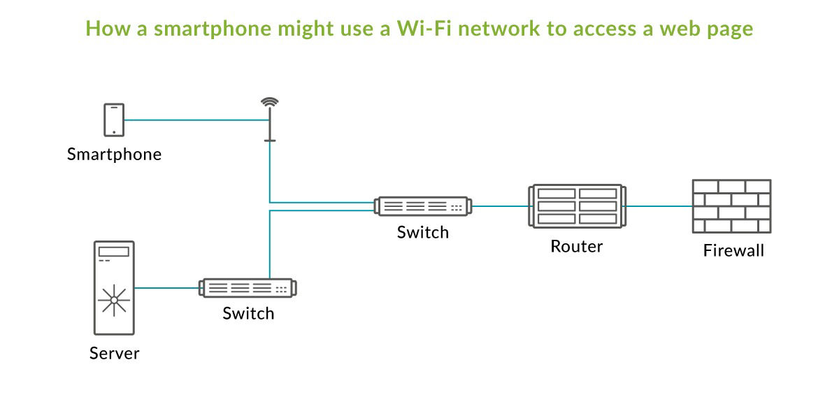 Diagram depicting how a smartphone might use Wi-Fi to access a web page